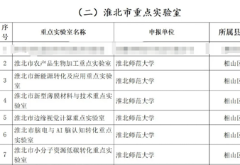 我校新获批市级重点实验室六所、市级科技项目六项