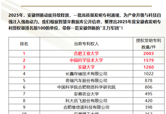 我校蝉联安徽省发明专利百强